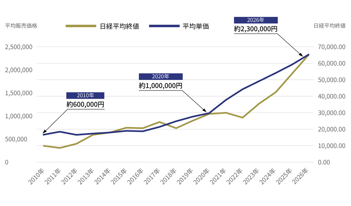 Graph showing the trend in average selling price of GINZA RASIN.