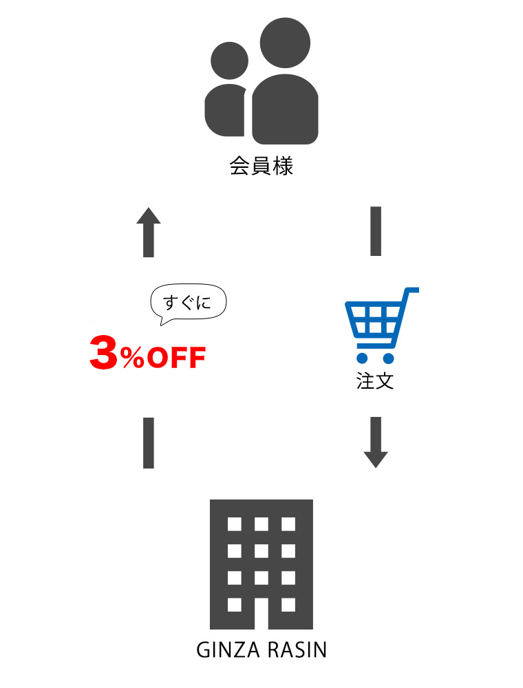 会員限定3%OFFの説明