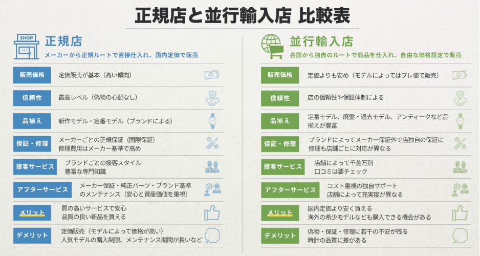 Comparison chart of authorized dealers and parallel import stores